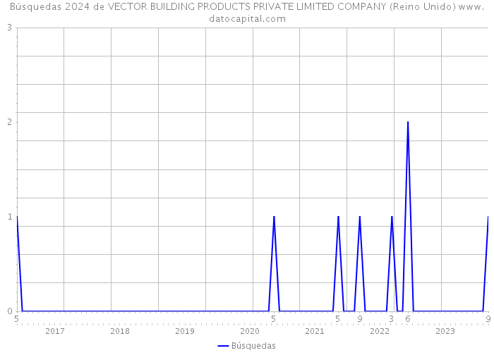 Búsquedas 2024 de VECTOR BUILDING PRODUCTS PRIVATE LIMITED COMPANY (Reino Unido) 