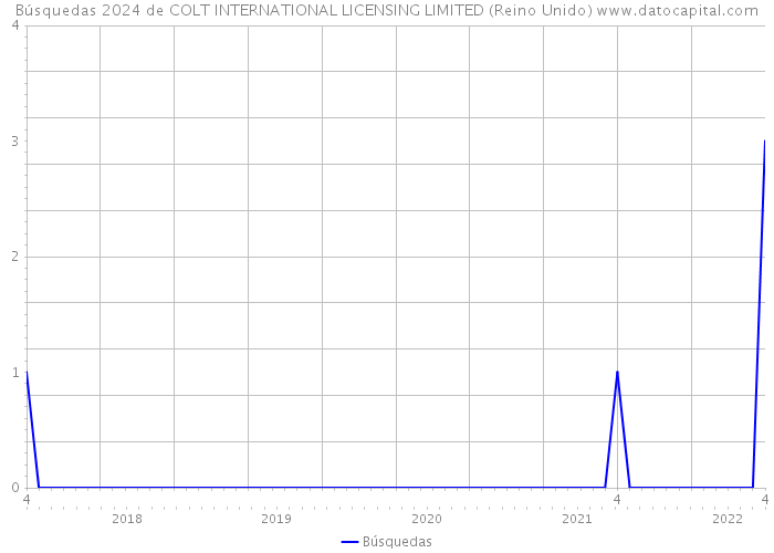 Búsquedas 2024 de COLT INTERNATIONAL LICENSING LIMITED (Reino Unido) 