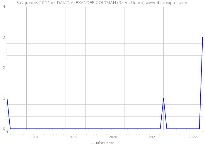 Búsquedas 2024 de DAVID ALEXANDER COLTMAN (Reino Unido) 