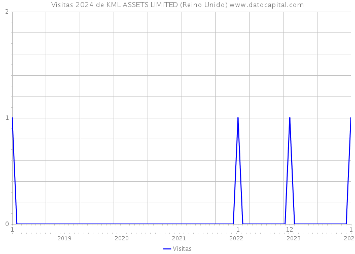 Visitas 2024 de KML ASSETS LIMITED (Reino Unido) 