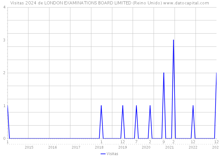 Visitas 2024 de LONDON EXAMINATIONS BOARD LIMITED (Reino Unido) 