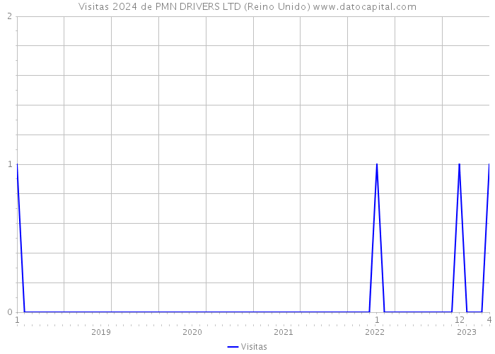 Visitas 2024 de PMN DRIVERS LTD (Reino Unido) 