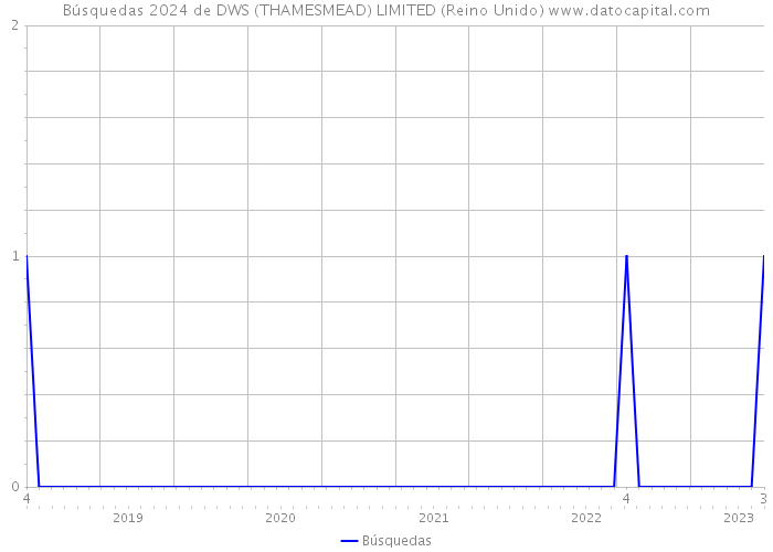 Búsquedas 2024 de DWS (THAMESMEAD) LIMITED (Reino Unido) 