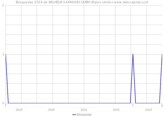 Búsquedas 2024 de WILHELM KARMANN GMBH (Reino Unido) 