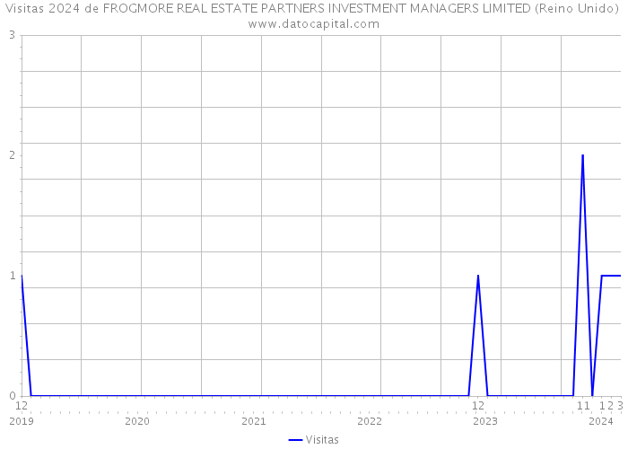 Visitas 2024 de FROGMORE REAL ESTATE PARTNERS INVESTMENT MANAGERS LIMITED (Reino Unido) 