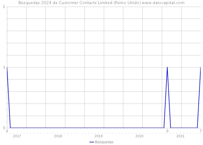 Búsquedas 2024 de Customer Contacts Limited (Reino Unido) 
