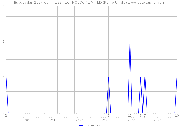 Búsquedas 2024 de THEISS TECHNOLOGY LIMITED (Reino Unido) 