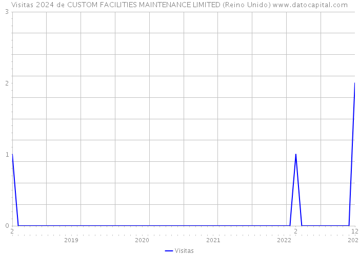 Visitas 2024 de CUSTOM FACILITIES MAINTENANCE LIMITED (Reino Unido) 