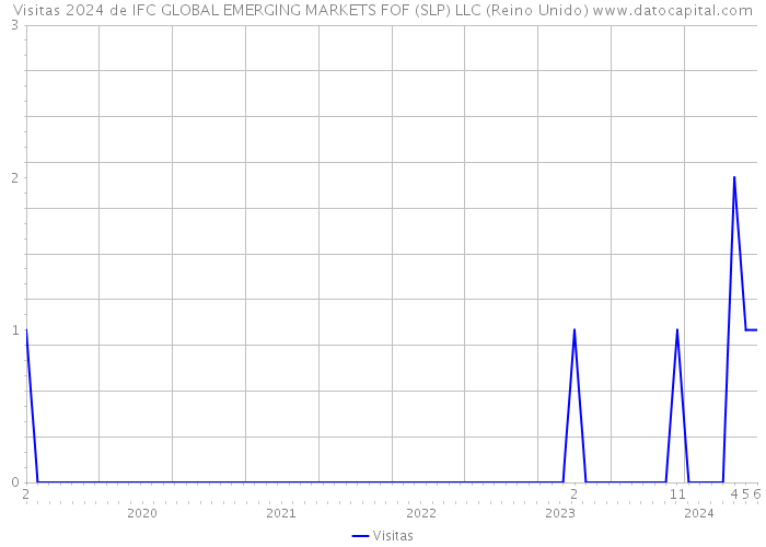 Visitas 2024 de IFC GLOBAL EMERGING MARKETS FOF (SLP) LLC (Reino Unido) 