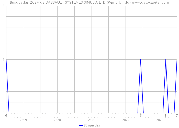 Búsquedas 2024 de DASSAULT SYSTEMES SIMULIA LTD (Reino Unido) 