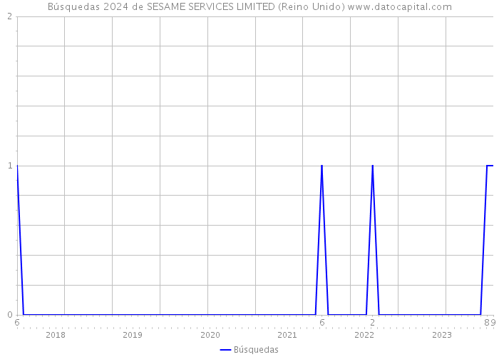 Búsquedas 2024 de SESAME SERVICES LIMITED (Reino Unido) 