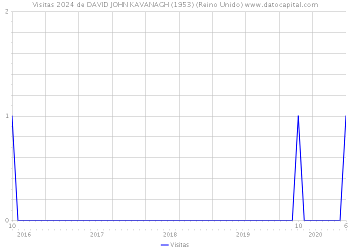 Visitas 2024 de DAVID JOHN KAVANAGH (1953) (Reino Unido) 