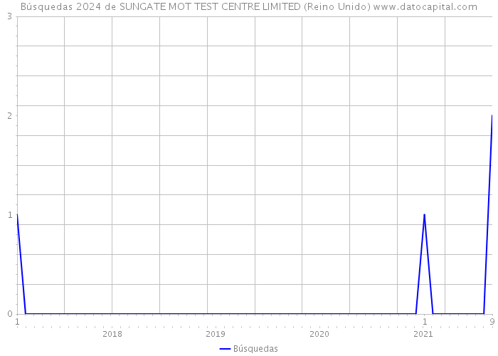 Búsquedas 2024 de SUNGATE MOT TEST CENTRE LIMITED (Reino Unido) 