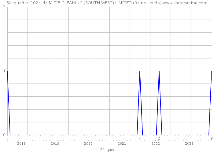 Búsquedas 2024 de MITIE CLEANING (SOUTH WEST) LIMITED (Reino Unido) 