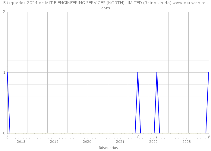 Búsquedas 2024 de MITIE ENGINEERING SERVICES (NORTH) LIMITED (Reino Unido) 