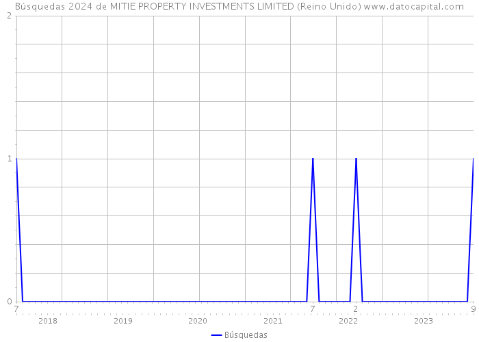 Búsquedas 2024 de MITIE PROPERTY INVESTMENTS LIMITED (Reino Unido) 