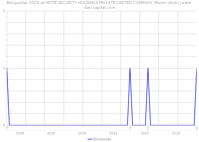 Búsquedas 2024 de MITIE SECURITY HOLDINGS PRIVATE LIMITED COMPANY (Reino Unido) 