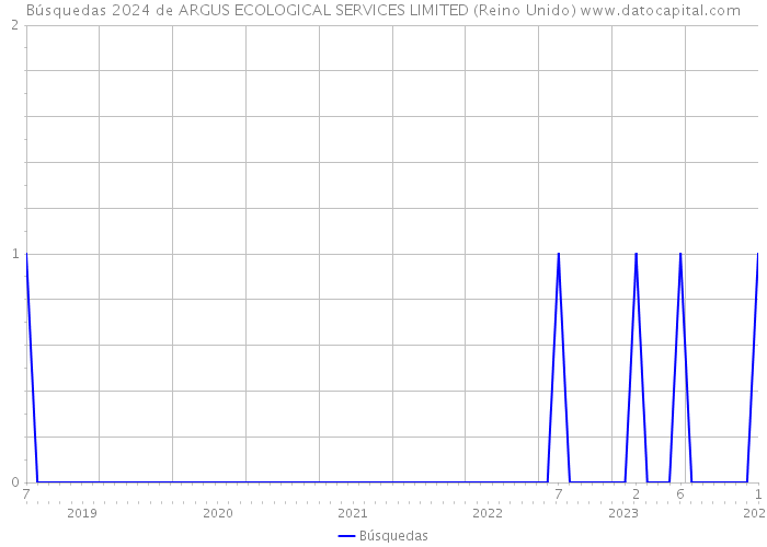 Búsquedas 2024 de ARGUS ECOLOGICAL SERVICES LIMITED (Reino Unido) 