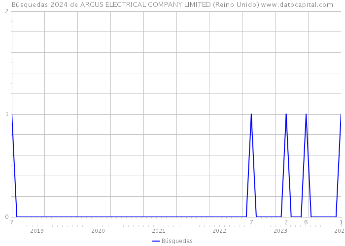 Búsquedas 2024 de ARGUS ELECTRICAL COMPANY LIMITED (Reino Unido) 