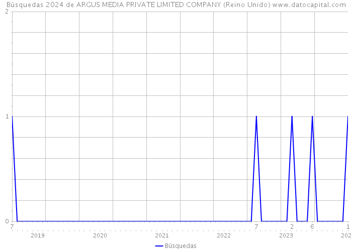 Búsquedas 2024 de ARGUS MEDIA PRIVATE LIMITED COMPANY (Reino Unido) 