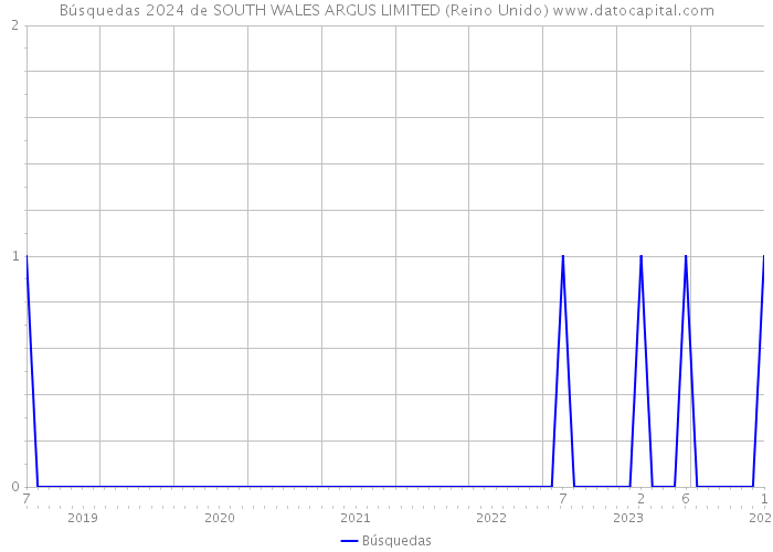 Búsquedas 2024 de SOUTH WALES ARGUS LIMITED (Reino Unido) 