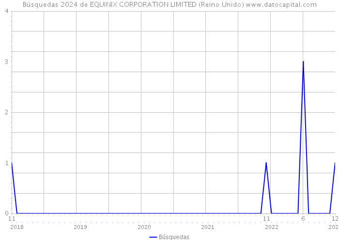 Búsquedas 2024 de EQUINIX CORPORATION LIMITED (Reino Unido) 