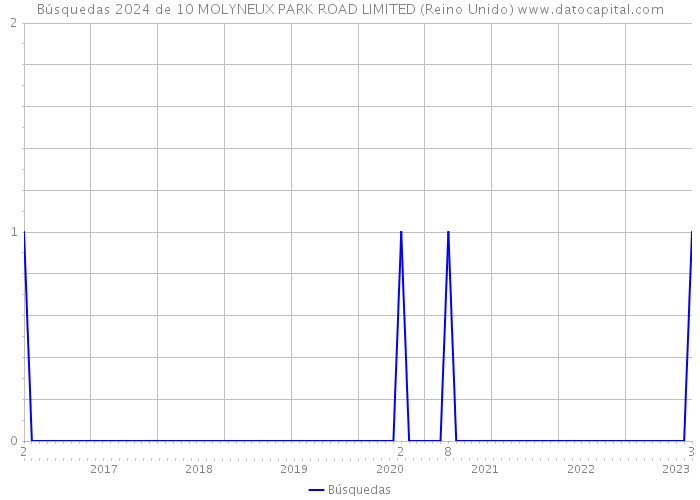 Búsquedas 2024 de 10 MOLYNEUX PARK ROAD LIMITED (Reino Unido) 