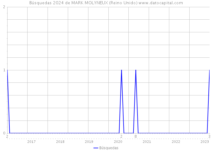 Búsquedas 2024 de MARK MOLYNEUX (Reino Unido) 