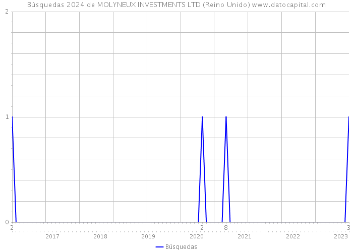 Búsquedas 2024 de MOLYNEUX INVESTMENTS LTD (Reino Unido) 