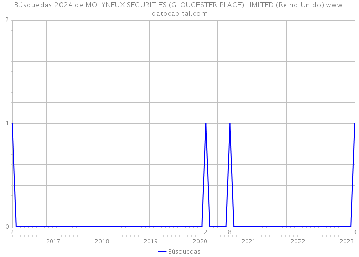 Búsquedas 2024 de MOLYNEUX SECURITIES (GLOUCESTER PLACE) LIMITED (Reino Unido) 