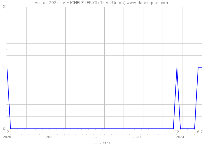 Visitas 2024 de MICHELE LERICI (Reino Unido) 