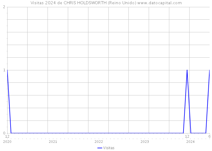 Visitas 2024 de CHRIS HOLDSWORTH (Reino Unido) 