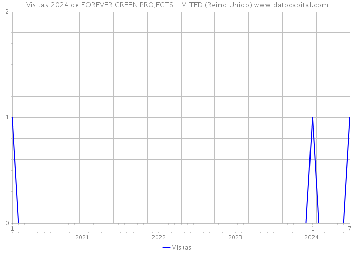 Visitas 2024 de FOREVER GREEN PROJECTS LIMITED (Reino Unido) 