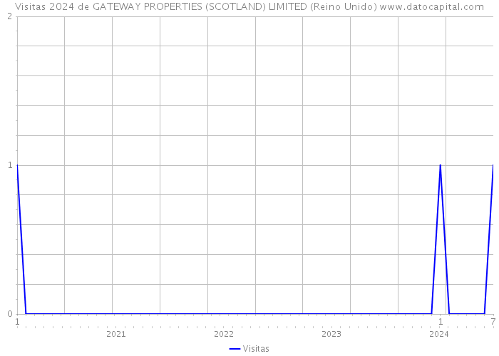 Visitas 2024 de GATEWAY PROPERTIES (SCOTLAND) LIMITED (Reino Unido) 