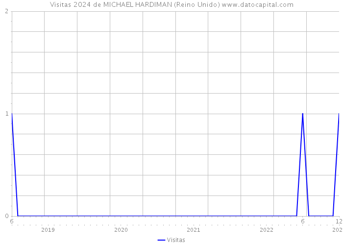 Visitas 2024 de MICHAEL HARDIMAN (Reino Unido) 