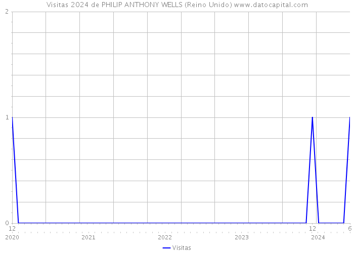 Visitas 2024 de PHILIP ANTHONY WELLS (Reino Unido) 