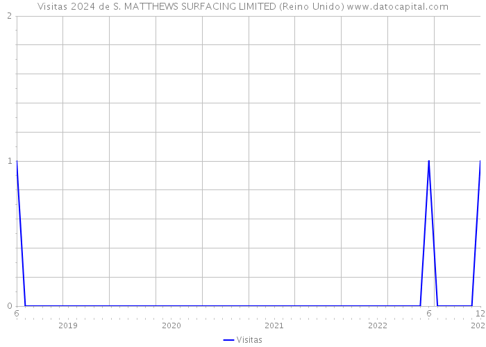 Visitas 2024 de S. MATTHEWS SURFACING LIMITED (Reino Unido) 