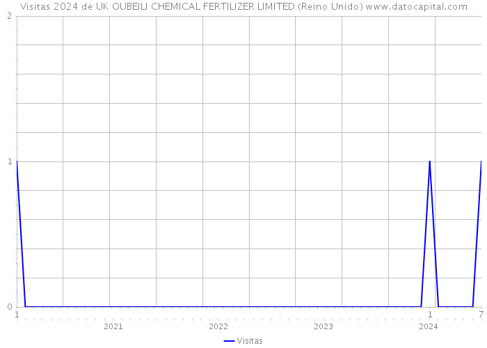 Visitas 2024 de UK OUBEILI CHEMICAL FERTILIZER LIMITED (Reino Unido) 