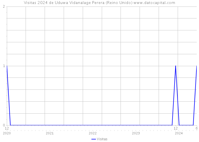 Visitas 2024 de Uduwa Vidanalage Perera (Reino Unido) 