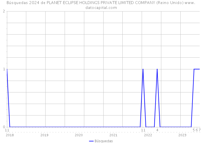 Búsquedas 2024 de PLANET ECLIPSE HOLDINGS PRIVATE LIMITED COMPANY (Reino Unido) 