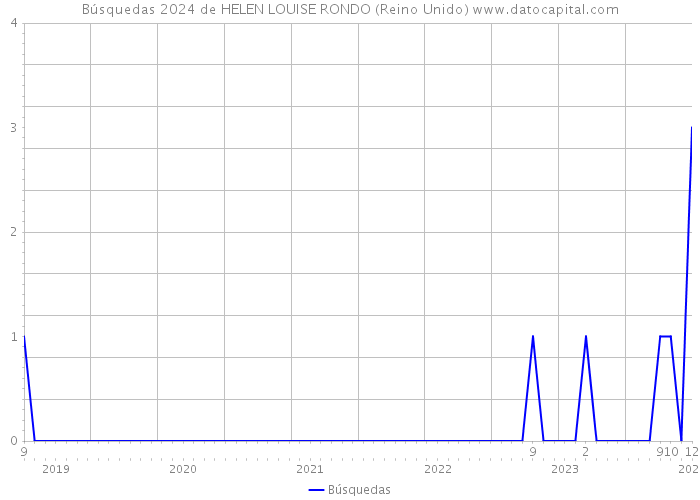 Búsquedas 2024 de HELEN LOUISE RONDO (Reino Unido) 