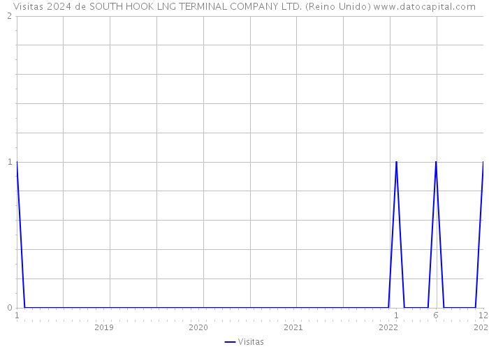 Visitas 2024 de SOUTH HOOK LNG TERMINAL COMPANY LTD. (Reino Unido) 