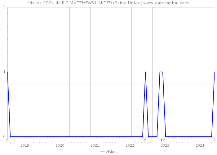 Visitas 2024 de R S MATTHEWS LIMITED (Reino Unido) 