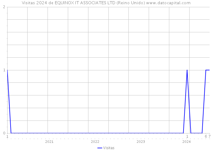 Visitas 2024 de EQUINOX IT ASSOCIATES LTD (Reino Unido) 