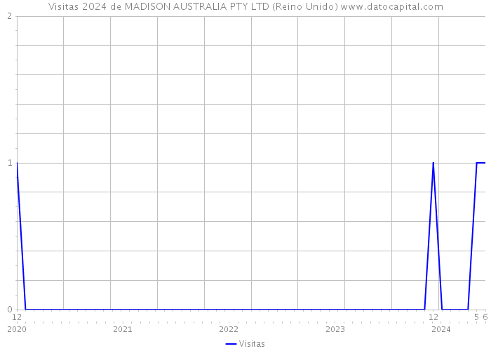 Visitas 2024 de MADISON AUSTRALIA PTY LTD (Reino Unido) 