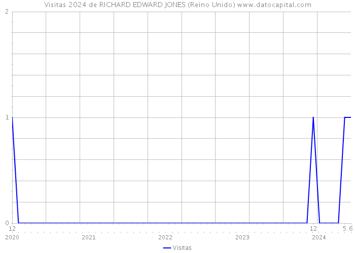 Visitas 2024 de RICHARD EDWARD JONES (Reino Unido) 