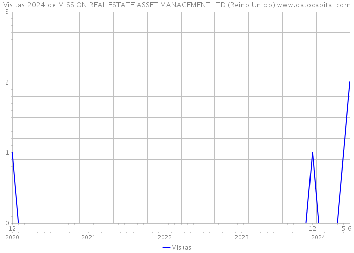 Visitas 2024 de MISSION REAL ESTATE ASSET MANAGEMENT LTD (Reino Unido) 