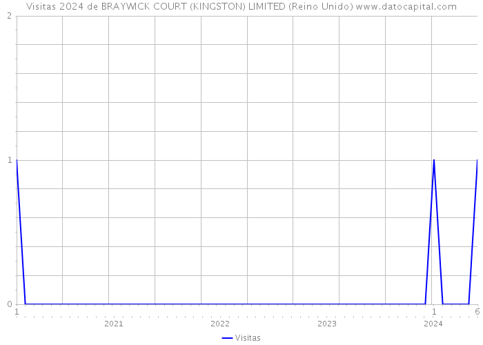 Visitas 2024 de BRAYWICK COURT (KINGSTON) LIMITED (Reino Unido) 