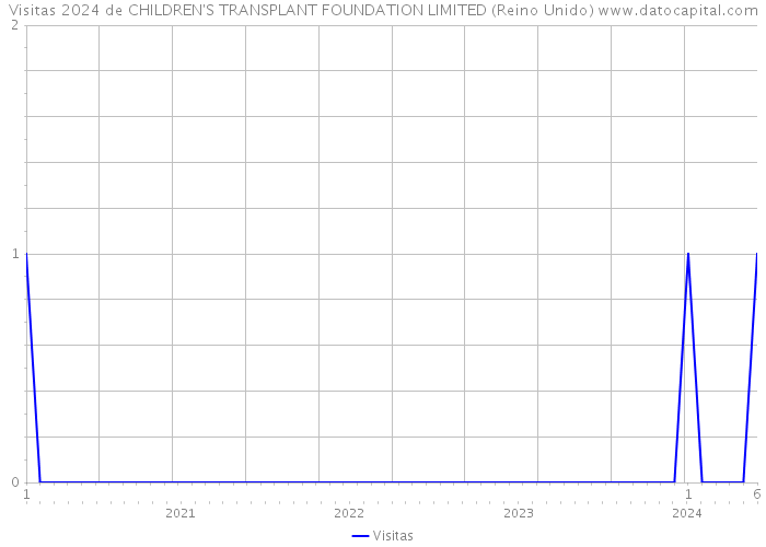 Visitas 2024 de CHILDREN'S TRANSPLANT FOUNDATION LIMITED (Reino Unido) 