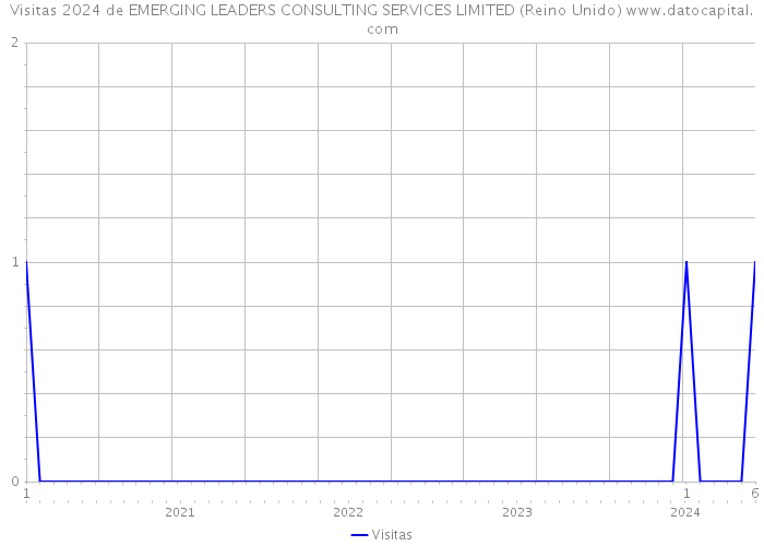 Visitas 2024 de EMERGING LEADERS CONSULTING SERVICES LIMITED (Reino Unido) 